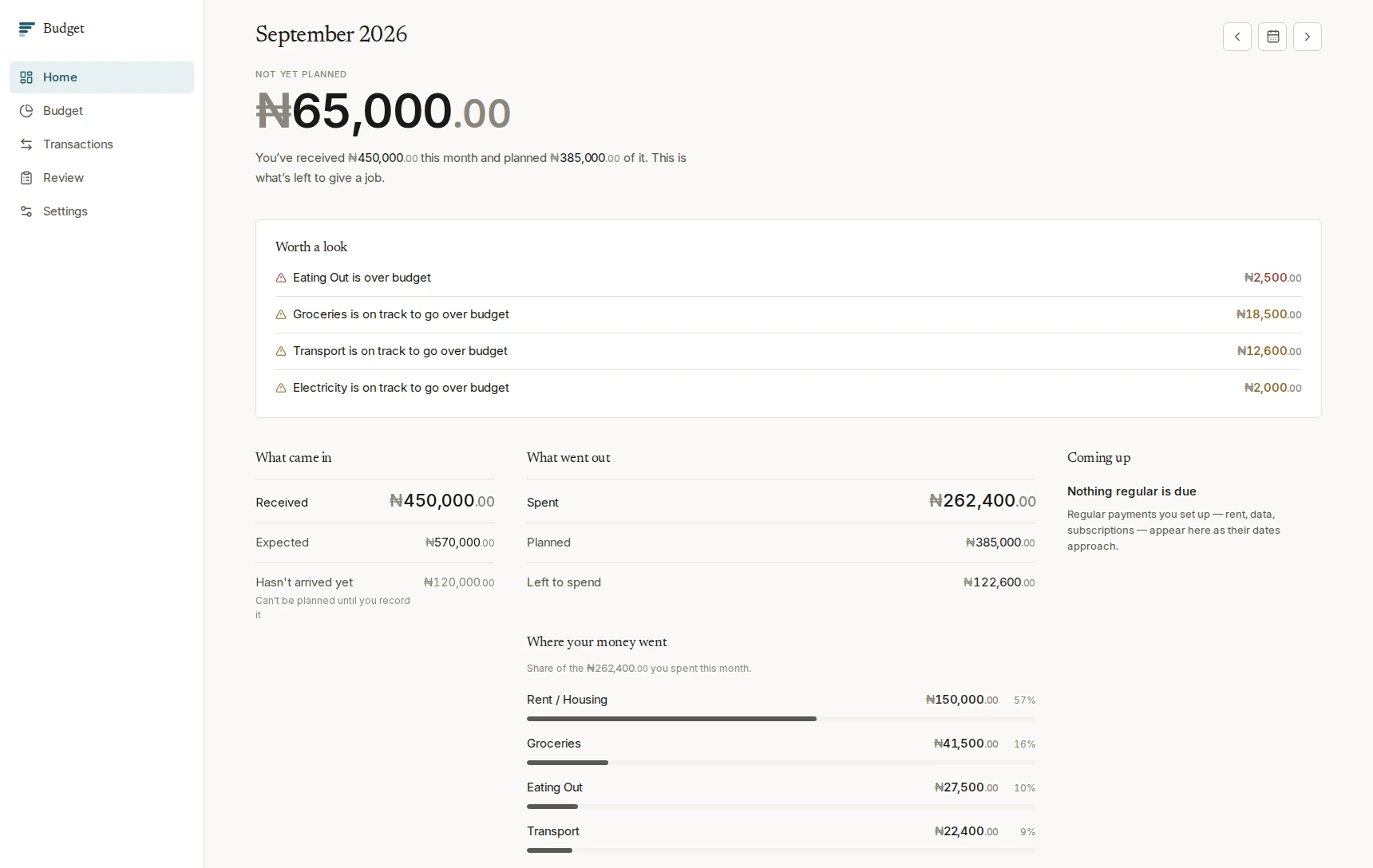 The Budget dashboard: ₦65,000.00 not yet planned, out of ₦450,000.00 received against ₦570,000.00 expected, with four categories flagged as worth a look.